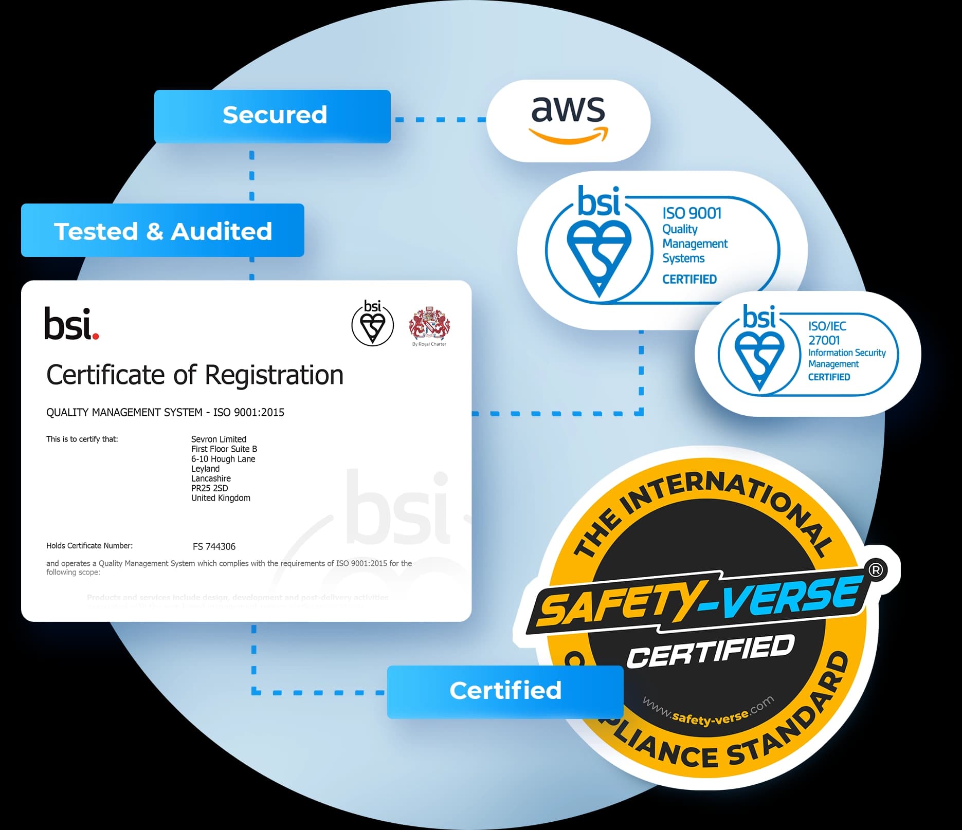 Infographic of Sevron ISO 9001 and ISO 27001 certifications — independently audited quality and information security standards for EHS software