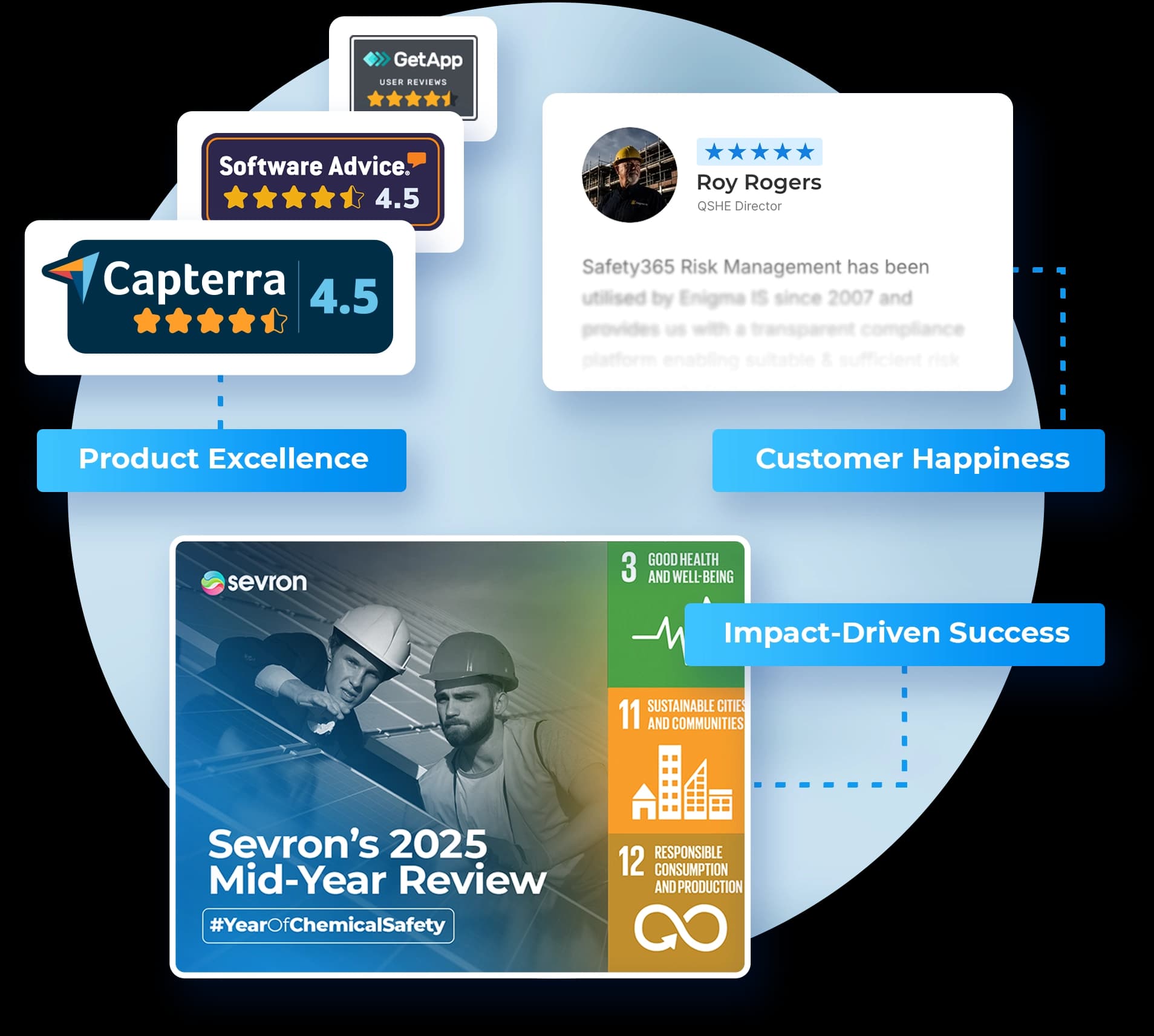 Sevron health and safety compliance success stories collage with Capterra and GetApp ratings, a Safety365 customer testimonial from Roy Rogers, and the 2025 Mid-Year Review